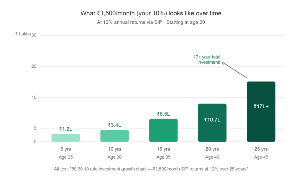 The 60/30/10 Investment Rule: The Simplest Money Formula Every Student Needs to Know