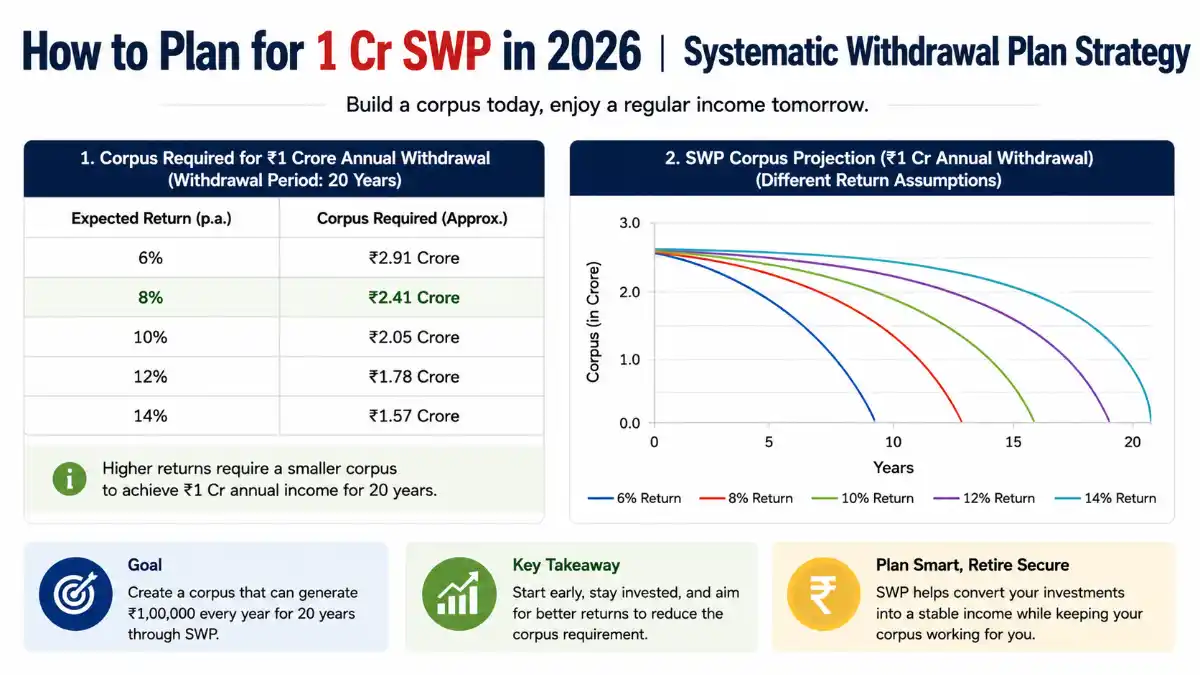 How to Plan for 1 Cr SWP in 2026 | Systematic Withdrawal Plan Strategy