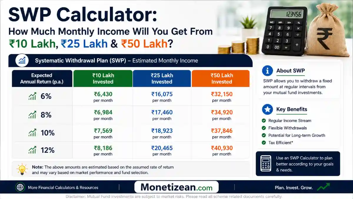 SWP Calculator: How Much Monthly Income Will You Get From ₹10 Lakh, ₹25 Lakh & ₹50 Lakh?