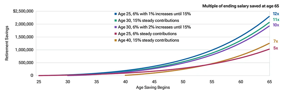 T. Rowe Price chart showing retirement savings growth based on age you start saving