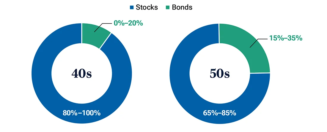 T. Rowe Price asset allocation guide for investors in their 40s and 50s
