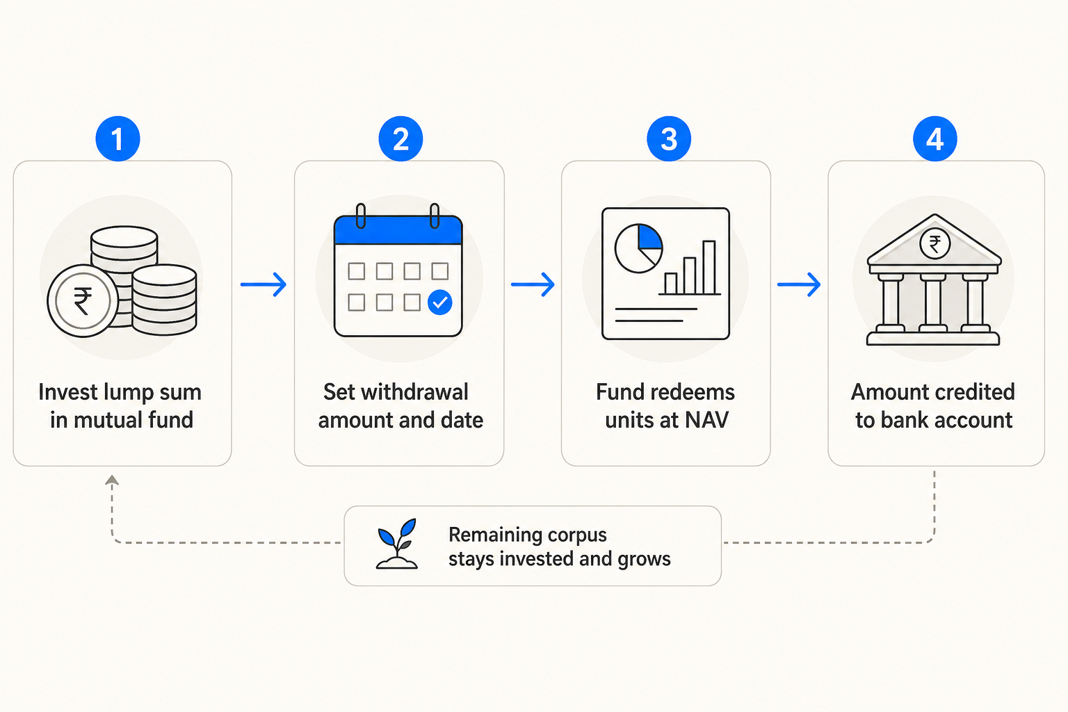 How SWP works: 4-step flow from lump sum investment to monthly bank credit