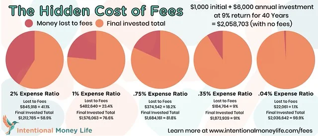 The hidden cost of fees: comparison of 2%, 1%, 0.75%, 0.35%, and 0.04% expense ratios over 40 years