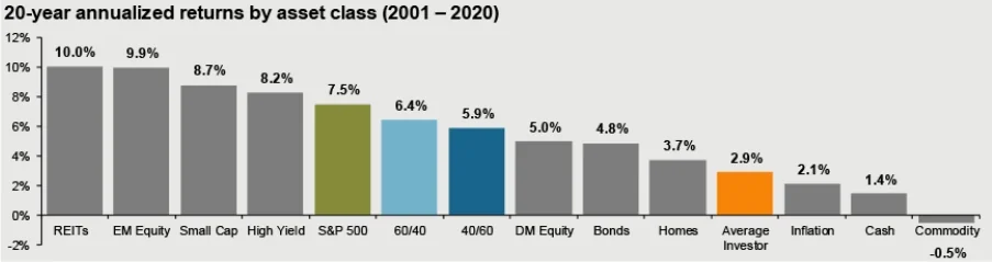 Comparison of investor average returns versus the market index over 20 years