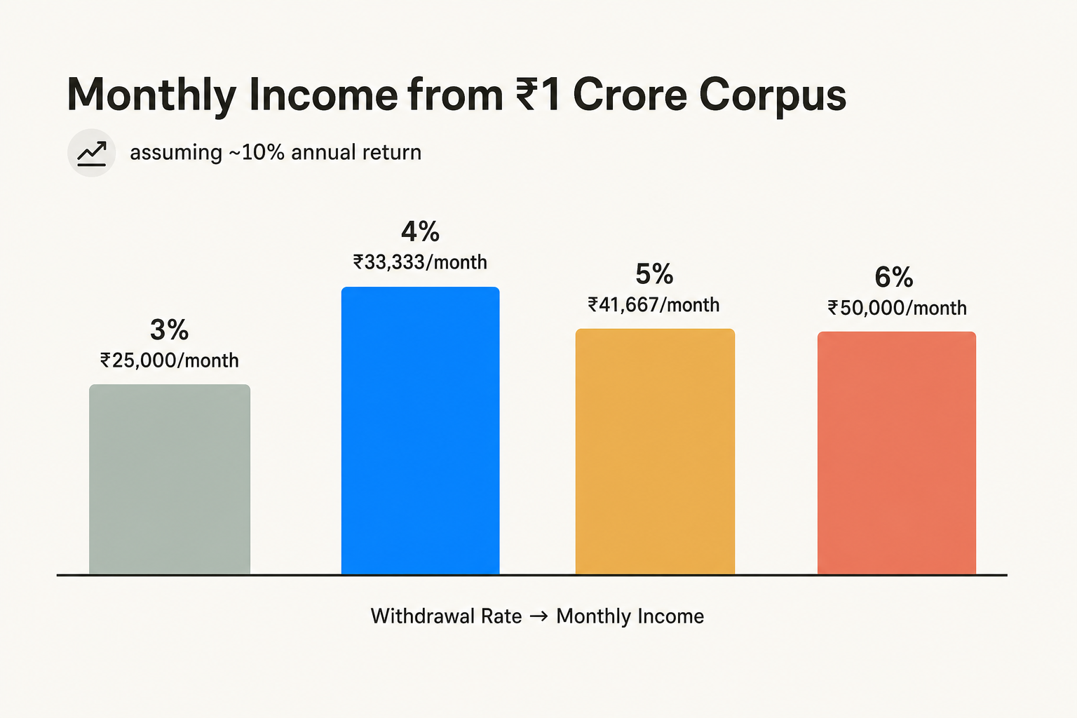 Two-bucket SWP strategy for ₹1 crore: Bucket 1 in debt for withdrawals, Bucket 2 in equity for growth