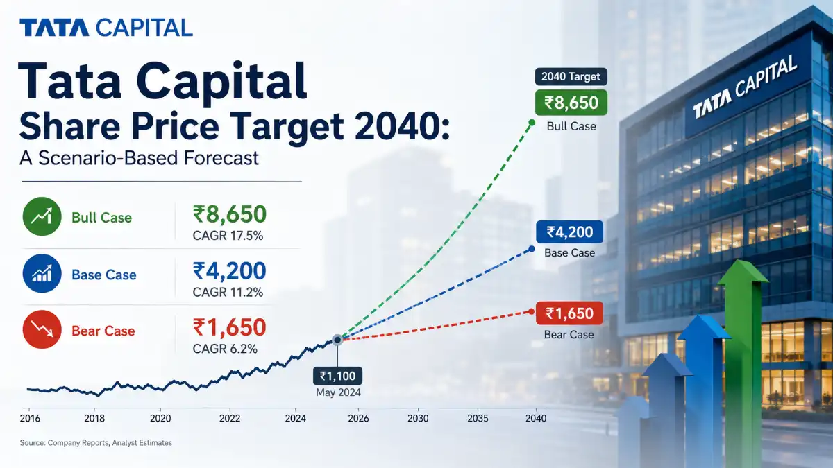 Tata Capital Share Price Target 2040: A Scenario-Based Forecast